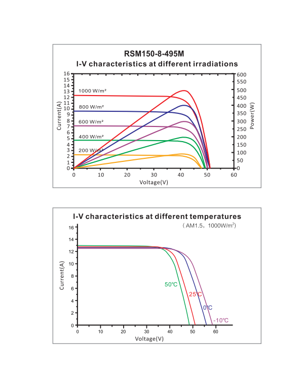 Solar panel  Risen Mono PERC 500Wp