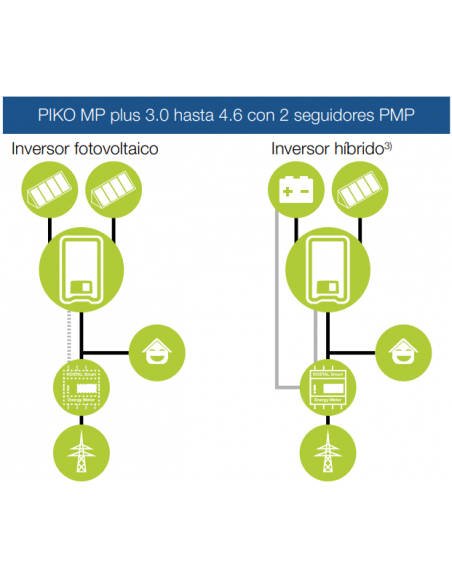 Inversor solar Kostal PIKO MP plus 4.6-2 configuracion