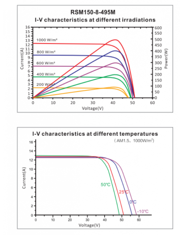 curvas Risen Painel Solar Mono PERC 450Wp