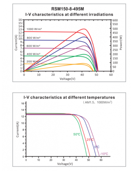 curvas Risen Painel Solar Mono PERC 450Wp