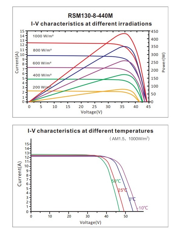 Pannello solare Risorto Mono PERC 440Wp